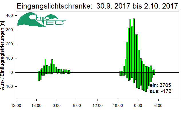 [Fledermaus] Lichtschranke: Segeberger Kalkberg (NABU Schleswig-Holstein)