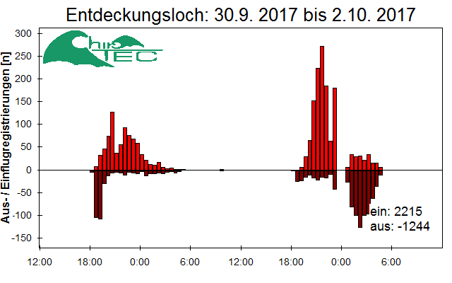 [Fledermaus] Lichtschranke: Segeberger Kalkberg (NABU Schleswig-Holstein)