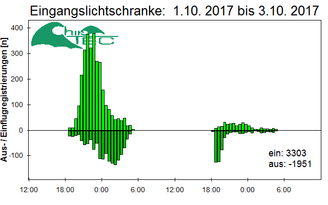 [Fledermaus] Lichtschranke: Segeberger Kalkberg (NABU Schleswig-Holstein)