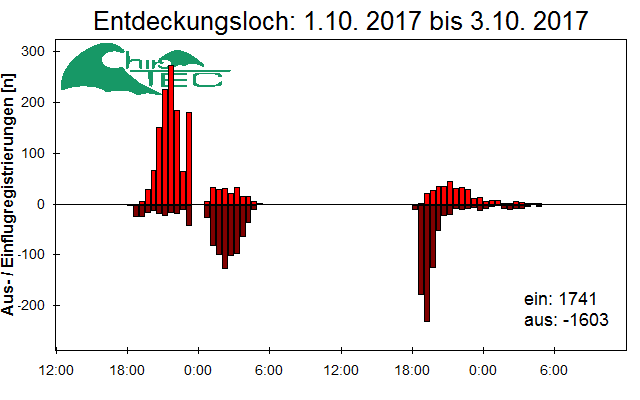 [Fledermaus] Lichtschranke: Segeberger Kalkberg (NABU Schleswig-Holstein)