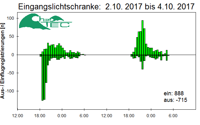 [Fledermaus] Lichtschranke: Segeberger Kalkberg (NABU Schleswig-Holstein)