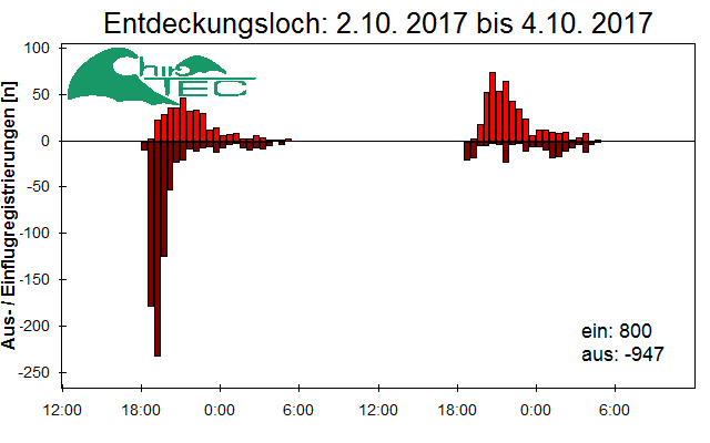 [Fledermaus] Lichtschranke: Segeberger Kalkberg (NABU Schleswig-Holstein)