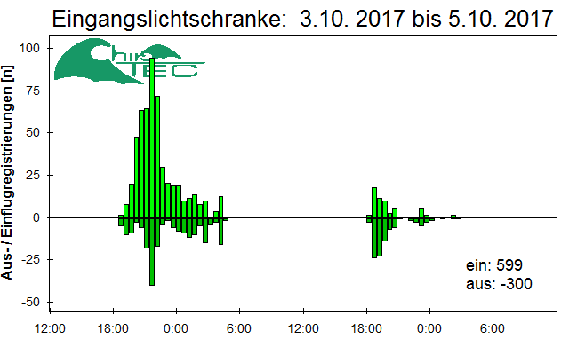 [Fledermaus] Lichtschranke: Segeberger Kalkberg (NABU Schleswig-Holstein)