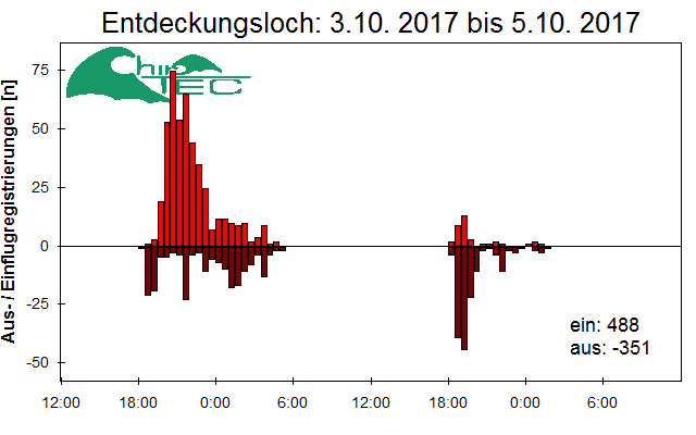 [Fledermaus] Lichtschranke: Segeberger Kalkberg (NABU Schleswig-Holstein)
