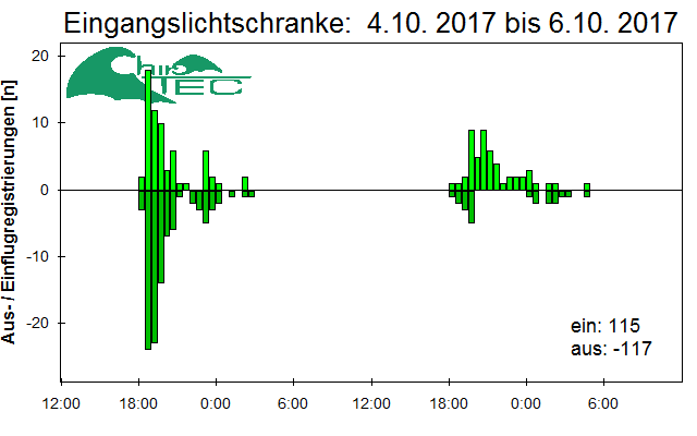 [Fledermaus] Lichtschranke: Segeberger Kalkberg (NABU Schleswig-Holstein)