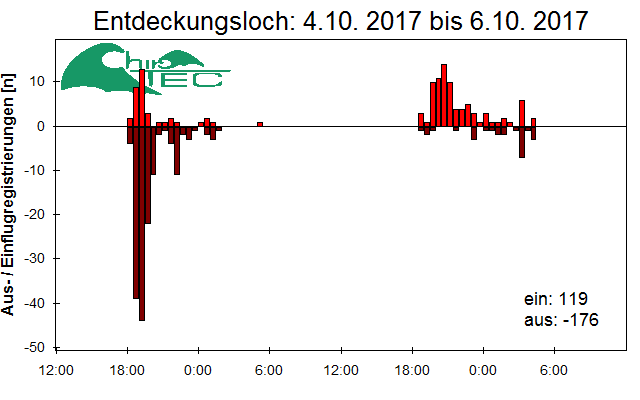 [Fledermaus] Lichtschranke: Segeberger Kalkberg (NABU Schleswig-Holstein)