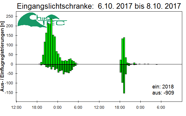 [Fledermaus] Lichtschranke: Segeberger Kalkberg (NABU Schleswig-Holstein)