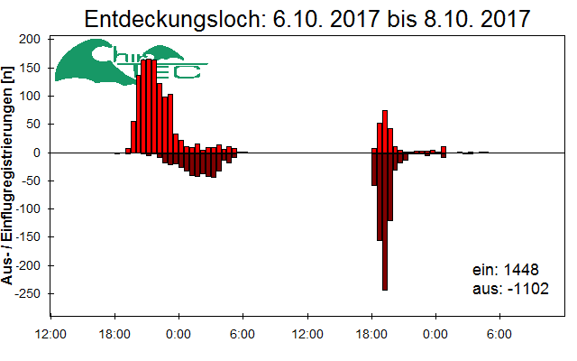 [Fledermaus] Lichtschranke: Segeberger Kalkberg (NABU Schleswig-Holstein)