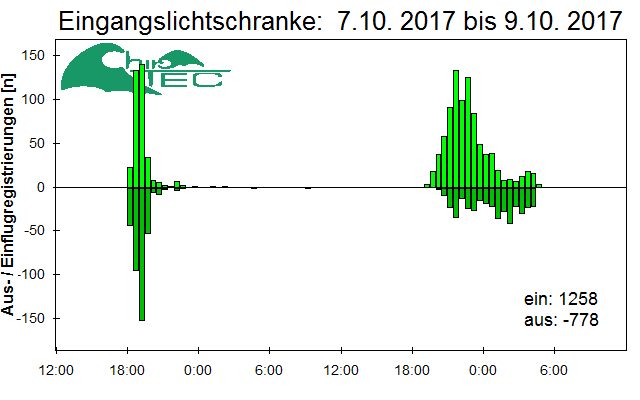 [Fledermaus] Lichtschranke: Segeberger Kalkberg (NABU Schleswig-Holstein)