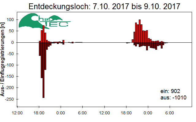 [Fledermaus] Lichtschranke: Segeberger Kalkberg (NABU Schleswig-Holstein)
