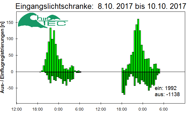 [Fledermaus] Lichtschranke: Segeberger Kalkberg (NABU Schleswig-Holstein)