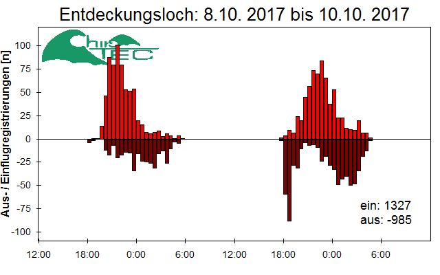 [Fledermaus] Lichtschranke: Segeberger Kalkberg (NABU Schleswig-Holstein)