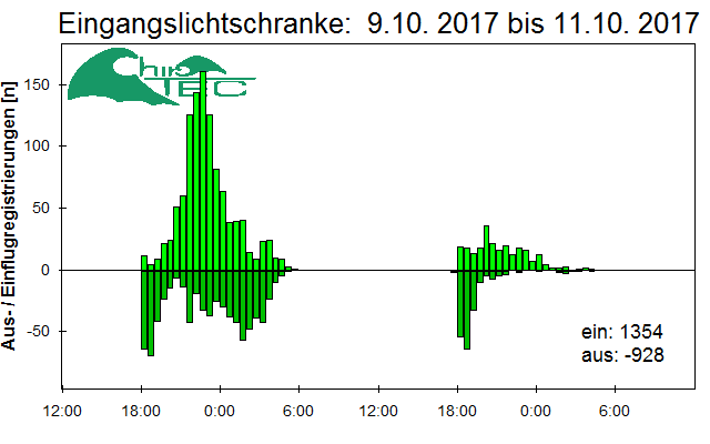[Fledermaus] Lichtschranke: Segeberger Kalkberg (NABU Schleswig-Holstein)