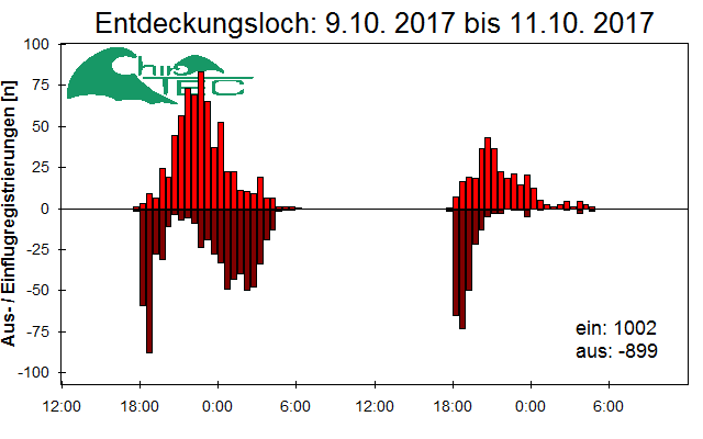 [Fledermaus] Lichtschranke: Segeberger Kalkberg (NABU Schleswig-Holstein)