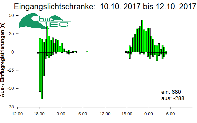 [Fledermaus] Lichtschranke: Segeberger Kalkberg (NABU Schleswig-Holstein)