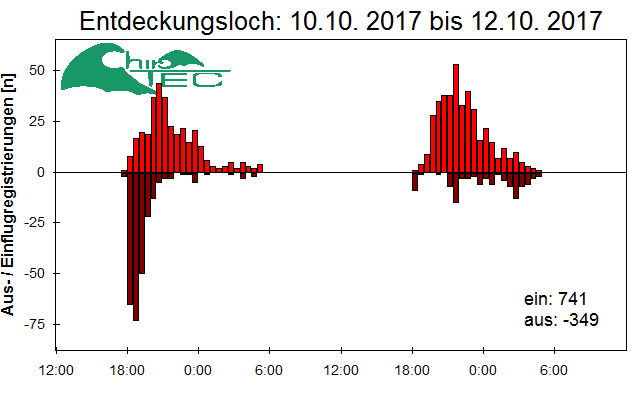 [Fledermaus] Lichtschranke: Segeberger Kalkberg (NABU Schleswig-Holstein)