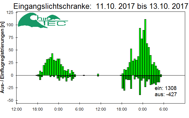 [Fledermaus] Lichtschranke: Segeberger Kalkberg (NABU Schleswig-Holstein)
