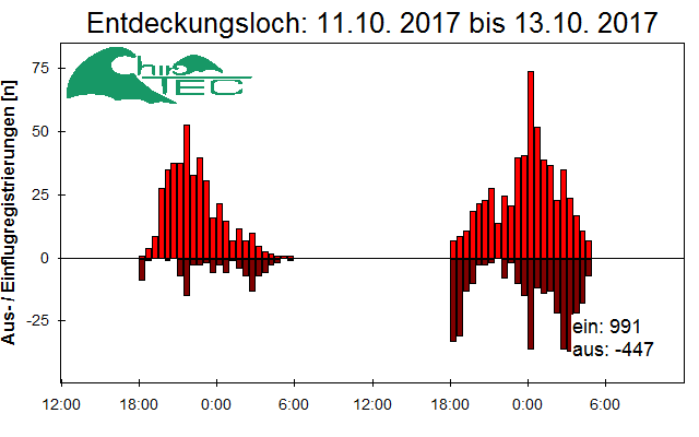 [Fledermaus] Lichtschranke: Segeberger Kalkberg (NABU Schleswig-Holstein)