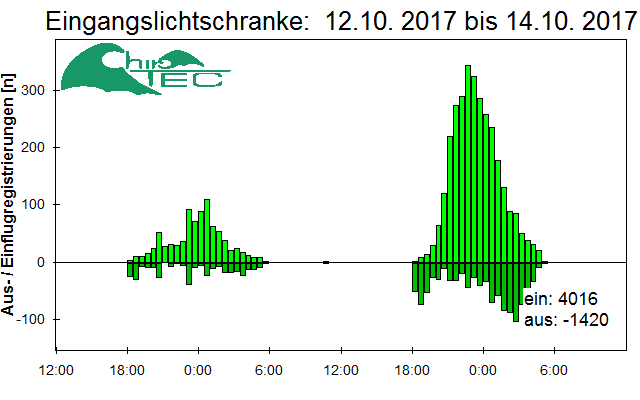 [Fledermaus] Lichtschranke: Segeberger Kalkberg (NABU Schleswig-Holstein)