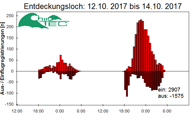 [Fledermaus] Lichtschranke: Segeberger Kalkberg (NABU Schleswig-Holstein)