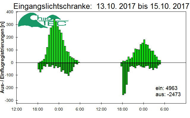 [Fledermaus] Lichtschranke: Segeberger Kalkberg (NABU Schleswig-Holstein)