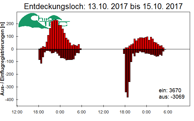 [Fledermaus] Lichtschranke: Segeberger Kalkberg (NABU Schleswig-Holstein)