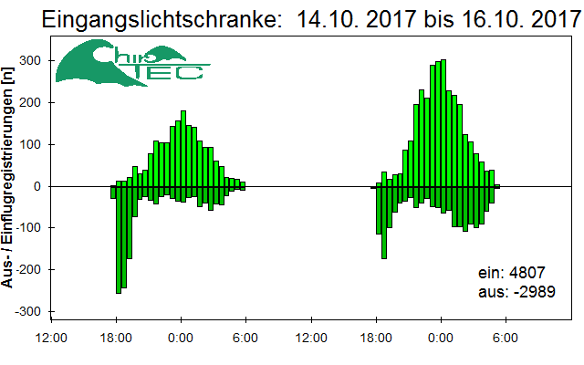 [Fledermaus] Lichtschranke: Segeberger Kalkberg (NABU Schleswig-Holstein)