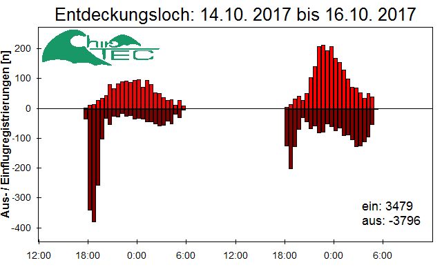 [Fledermaus] Lichtschranke: Segeberger Kalkberg (NABU Schleswig-Holstein)