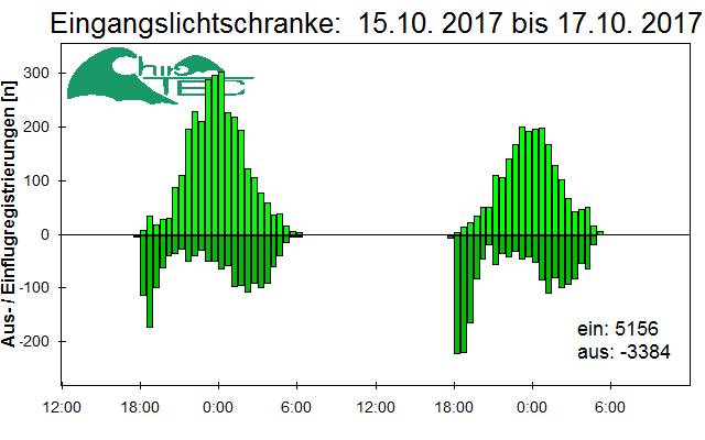 [Fledermaus] Lichtschranke: Segeberger Kalkberg (NABU Schleswig-Holstein)