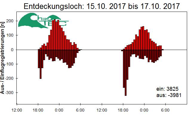 [Fledermaus] Lichtschranke: Segeberger Kalkberg (NABU Schleswig-Holstein)