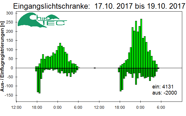 [Fledermaus] Lichtschranke: Segeberger Kalkberg (NABU Schleswig-Holstein)