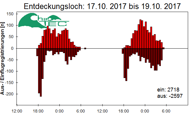 [Fledermaus] Lichtschranke: Segeberger Kalkberg (NABU Schleswig-Holstein)