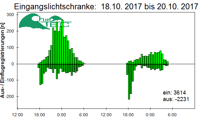 [Fledermaus] Lichtschranke: Segeberger Kalkberg (NABU Schleswig-Holstein)