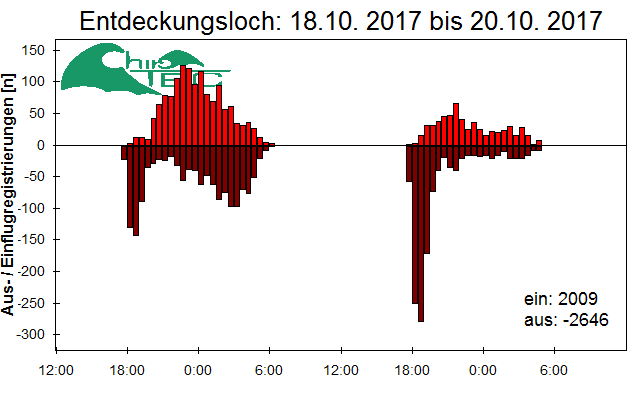[Fledermaus] Lichtschranke: Segeberger Kalkberg (NABU Schleswig-Holstein)