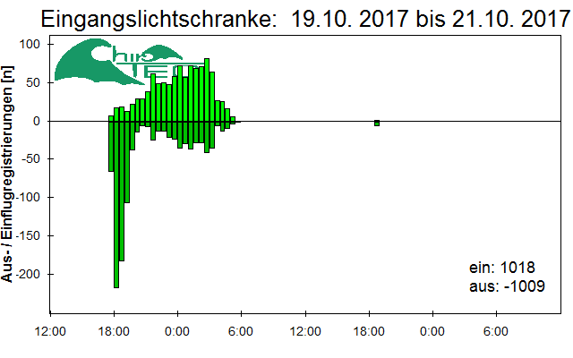 [Fledermaus] Lichtschranke: Segeberger Kalkberg (NABU Schleswig-Holstein)