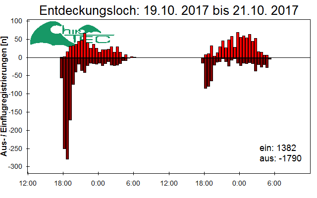 [Fledermaus] Lichtschranke: Segeberger Kalkberg (NABU Schleswig-Holstein)