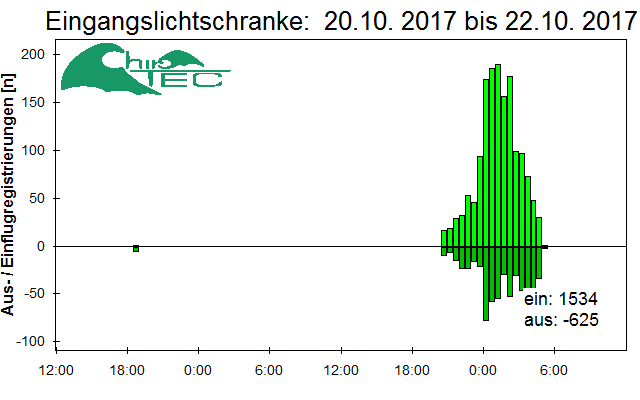 [Fledermaus] Lichtschranke: Segeberger Kalkberg (NABU Schleswig-Holstein)