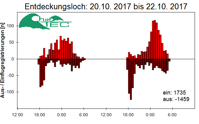 [Fledermaus] Lichtschranke: Segeberger Kalkberg (NABU Schleswig-Holstein)