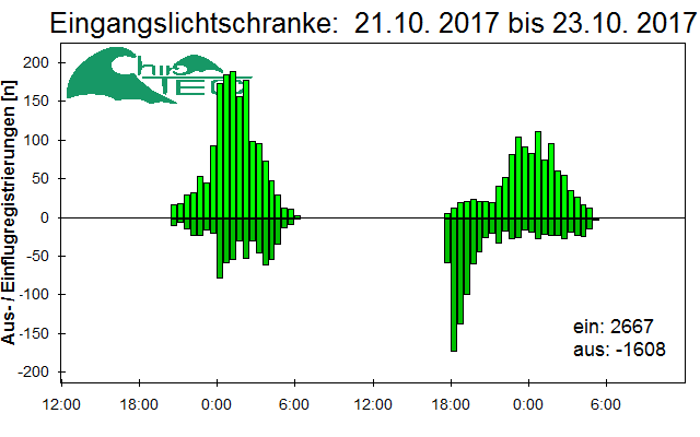[Fledermaus] Lichtschranke: Segeberger Kalkberg (NABU Schleswig-Holstein)