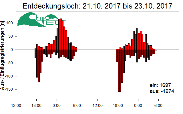 [Fledermaus] Lichtschranke: Segeberger Kalkberg (NABU Schleswig-Holstein)