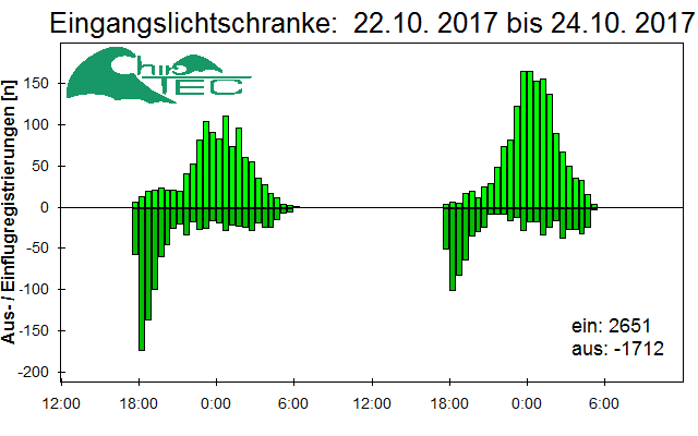 [Fledermaus] Lichtschranke: Segeberger Kalkberg (NABU Schleswig-Holstein)