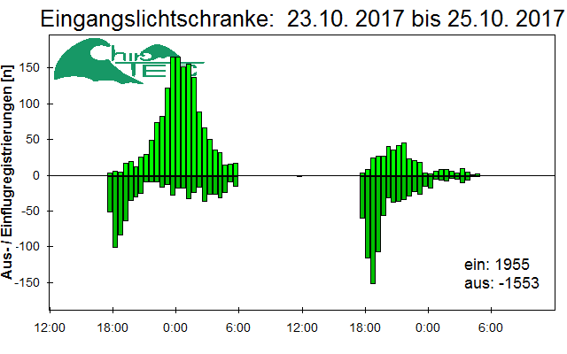 [Fledermaus] Lichtschranke: Segeberger Kalkberg (NABU Schleswig-Holstein)