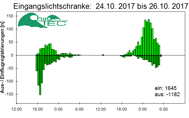 [Fledermaus] Lichtschranke: Segeberger Kalkberg (NABU Schleswig-Holstein)