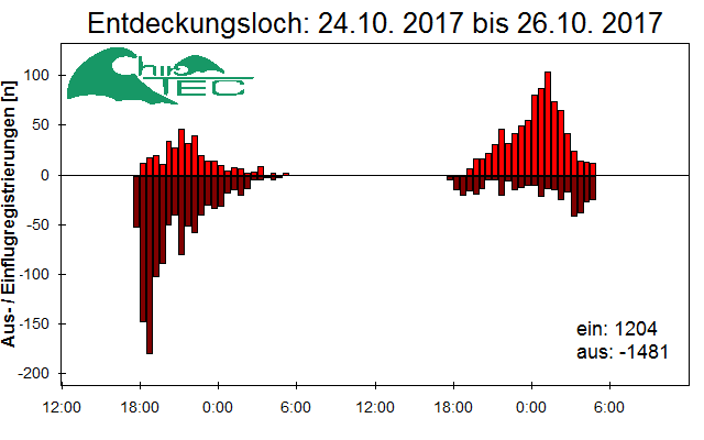 [Fledermaus] Lichtschranke: Segeberger Kalkberg (NABU Schleswig-Holstein)