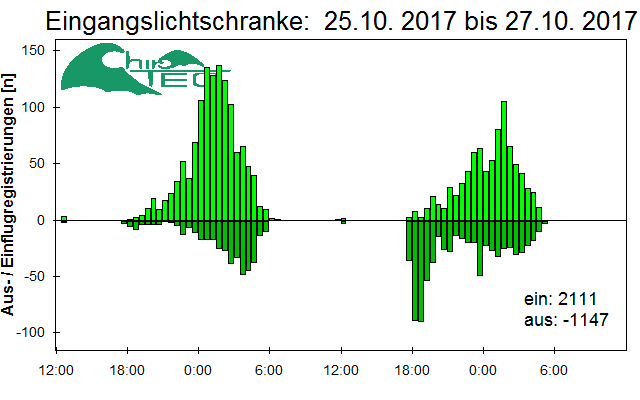 [Fledermaus] Lichtschranke: Segeberger Kalkberg (NABU Schleswig-Holstein)