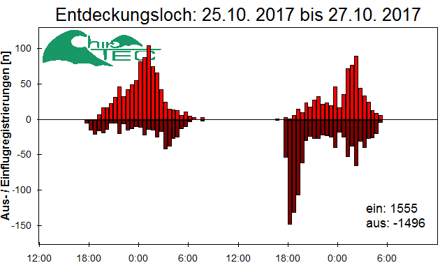 [Fledermaus] Lichtschranke: Segeberger Kalkberg (NABU Schleswig-Holstein)