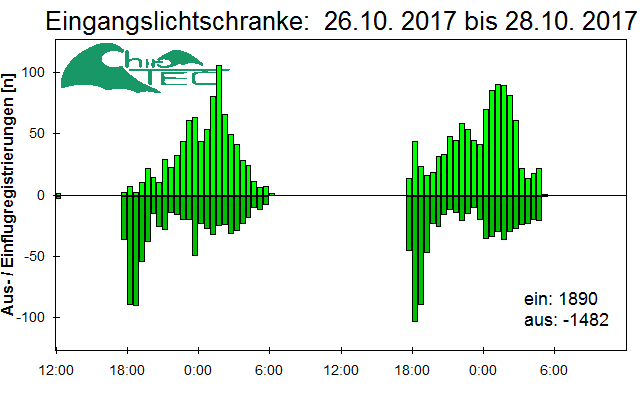 [Fledermaus] Lichtschranke: Segeberger Kalkberg (NABU Schleswig-Holstein)