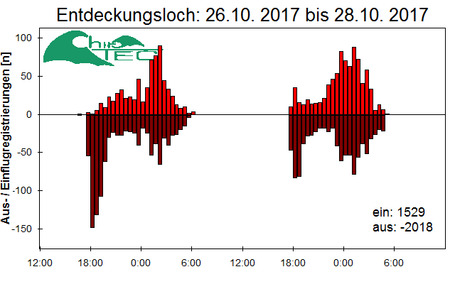 [Fledermaus] Lichtschranke: Segeberger Kalkberg (NABU Schleswig-Holstein)