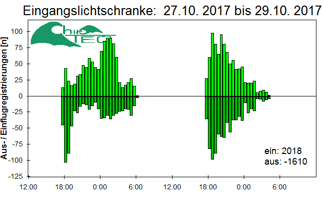 [Fledermaus] Lichtschranke: Segeberger Kalkberg (NABU Schleswig-Holstein)