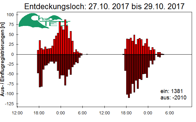 [Fledermaus] Lichtschranke: Segeberger Kalkberg (NABU Schleswig-Holstein)